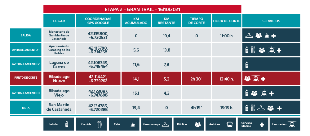 Puntos de Corte Gran Trail 2021 etapa 2 - Ultra Sanabria