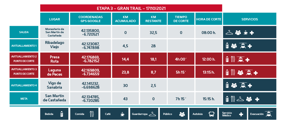Puntos de Corte Gran Trail 2021 etapa 3 - Ultra Sanabria