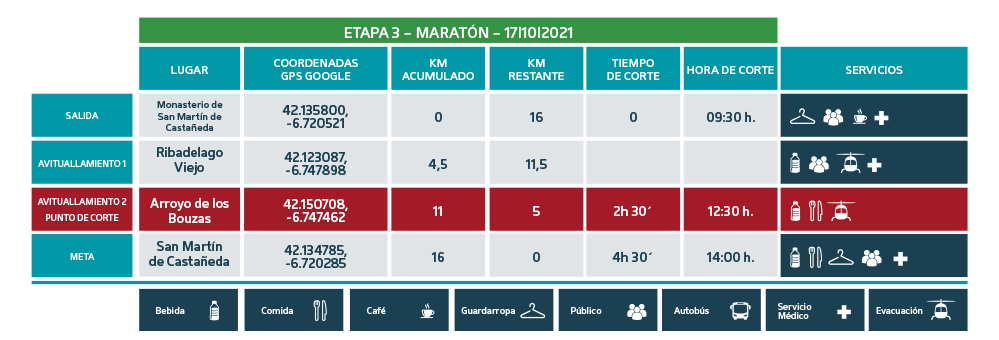 Puntos de Corte Maratón 2021 etapa 3 - Ultra Sanabria