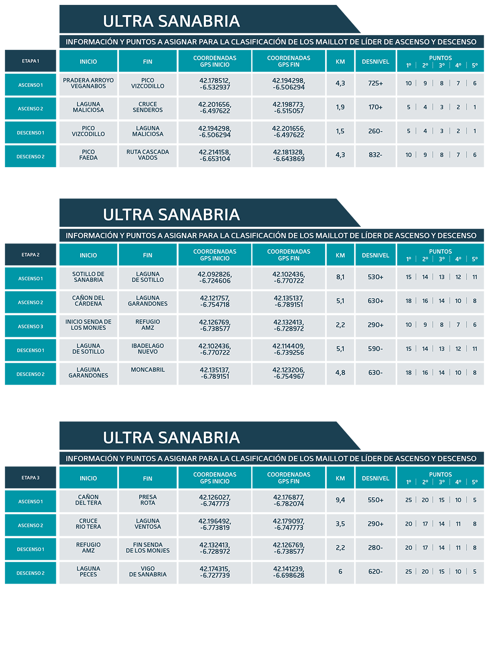 Tramos puntos maillot de líder Ultra Sanabria 2021