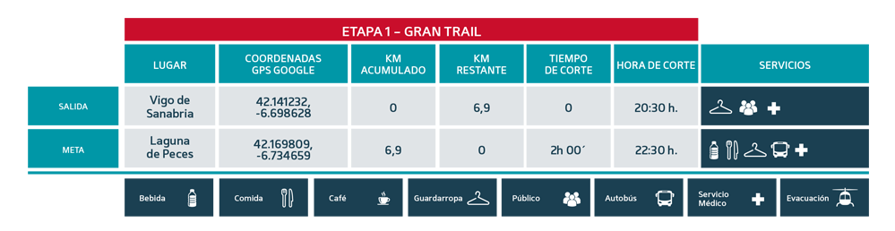 Gran Trail Tabla etapa 1 - Ultra Sanabria