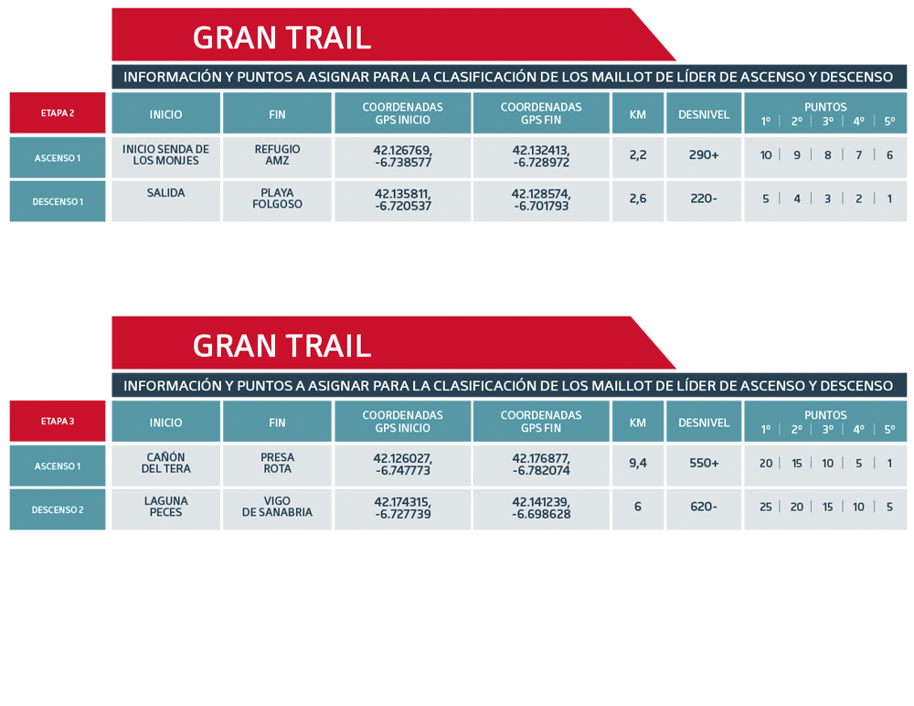 Puntos maillot líder Gran Trail 2023 - Ultra Sanabria